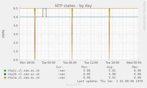 NTP states