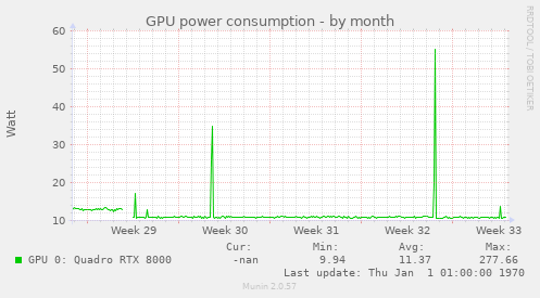 GPU power consumption