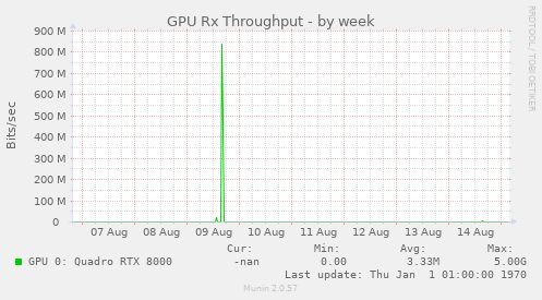 GPU Rx Throughput