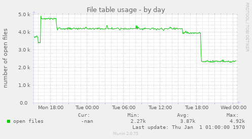 File table usage