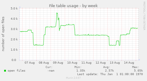 weekly graph