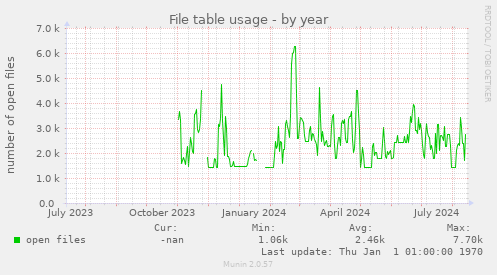 File table usage