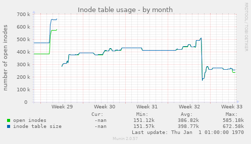 Inode table usage