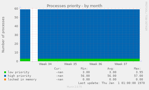 Processes priority