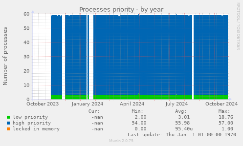 Processes priority