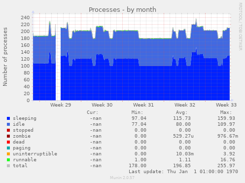 Processes