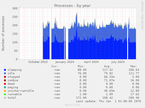 Processes