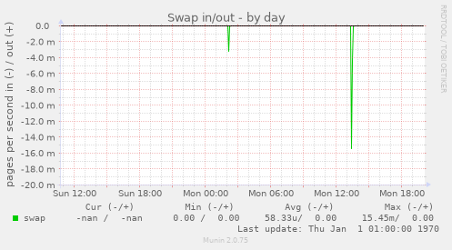 Swap in/out