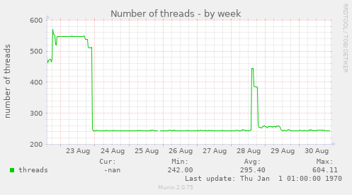 Number of threads