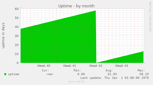 Uptime