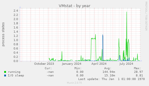 VMstat