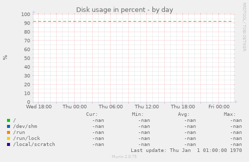 Disk usage in percent