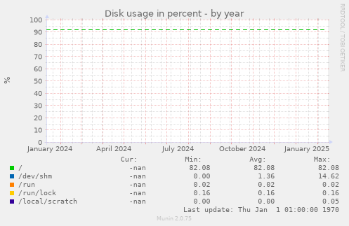 Disk usage in percent