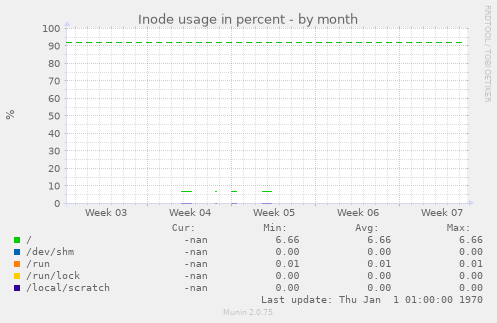 Inode usage in percent