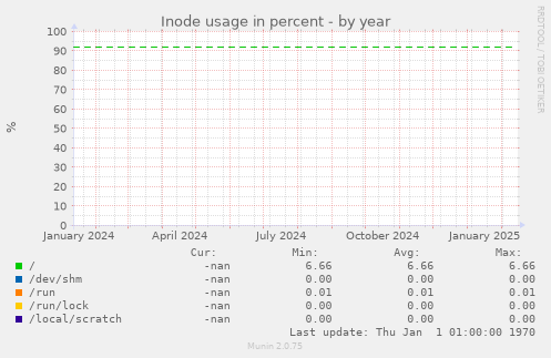 Inode usage in percent