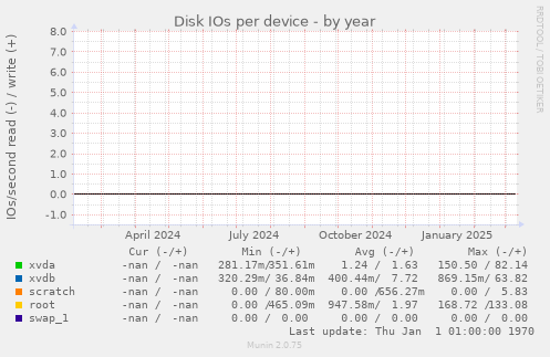 Disk IOs per device