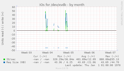 IOs for /dev/xvdb