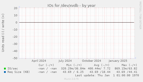 IOs for /dev/xvdb