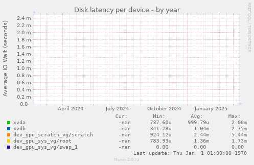 Disk latency per device