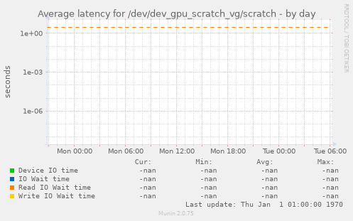 Average latency for /dev/dev_gpu_scratch_vg/scratch