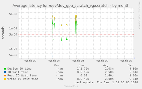 Average latency for /dev/dev_gpu_scratch_vg/scratch