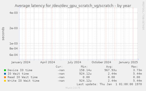 Average latency for /dev/dev_gpu_scratch_vg/scratch