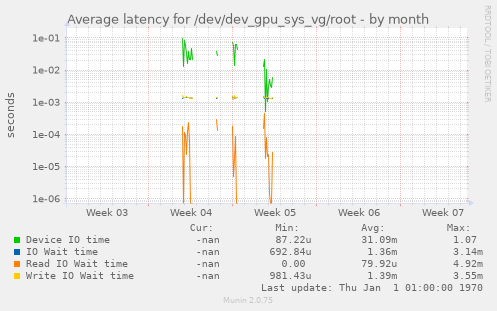 Average latency for /dev/dev_gpu_sys_vg/root