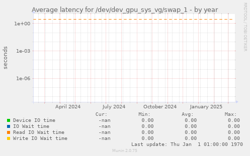 Average latency for /dev/dev_gpu_sys_vg/swap_1