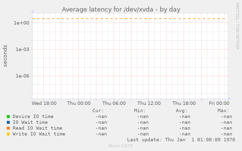 Average latency for /dev/xvda