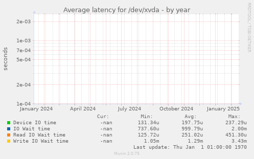 Average latency for /dev/xvda