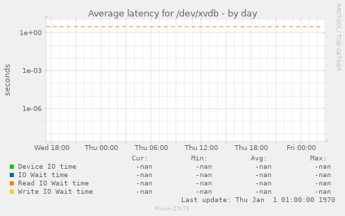 Average latency for /dev/xvdb