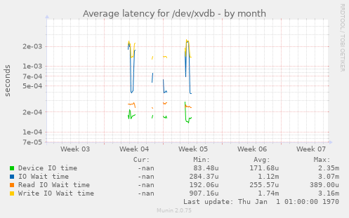 Average latency for /dev/xvdb