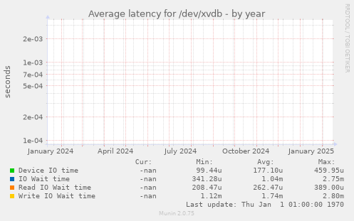 Average latency for /dev/xvdb