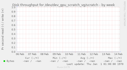 Disk throughput for /dev/dev_gpu_scratch_vg/scratch