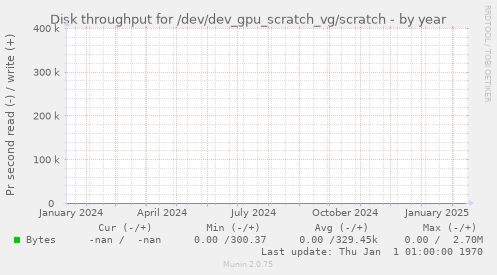 Disk throughput for /dev/dev_gpu_scratch_vg/scratch