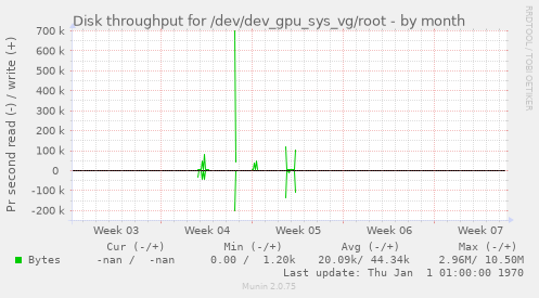 Disk throughput for /dev/dev_gpu_sys_vg/root