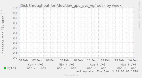 Disk throughput for /dev/dev_gpu_sys_vg/root