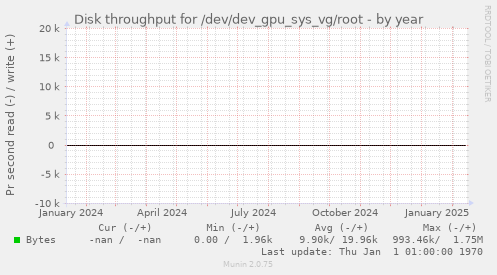 Disk throughput for /dev/dev_gpu_sys_vg/root