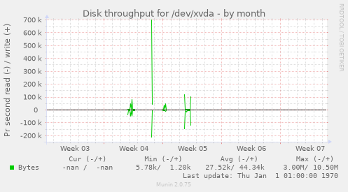 Disk throughput for /dev/xvda