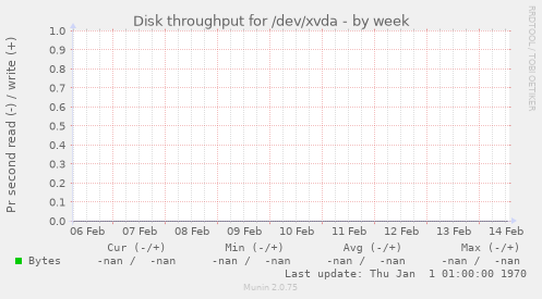 Disk throughput for /dev/xvda