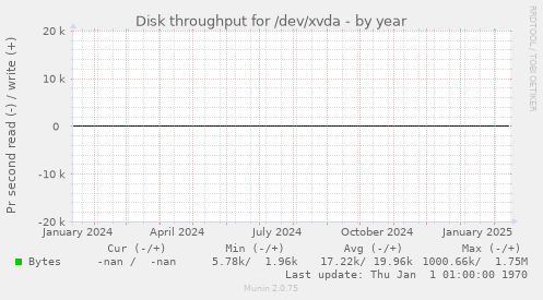 Disk throughput for /dev/xvda