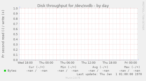 Disk throughput for /dev/xvdb