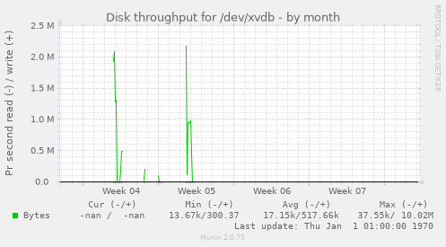 Disk throughput for /dev/xvdb