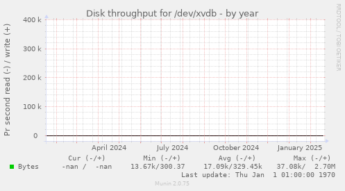 Disk throughput for /dev/xvdb