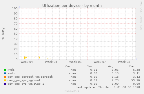 Utilization per device