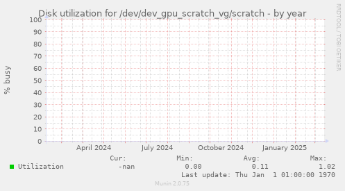 Disk utilization for /dev/dev_gpu_scratch_vg/scratch