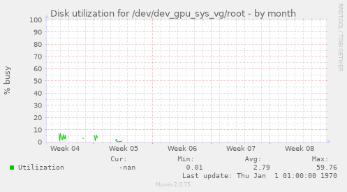 Disk utilization for /dev/dev_gpu_sys_vg/root