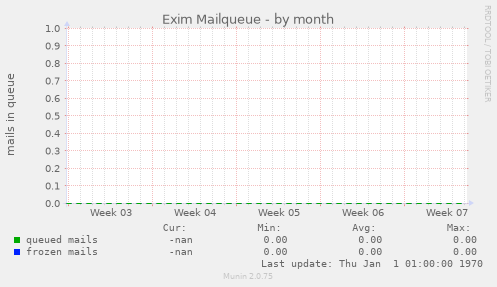 Exim Mailqueue