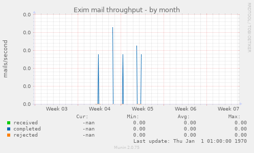 Exim mail throughput