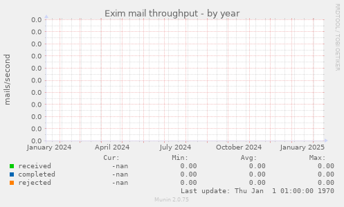 Exim mail throughput